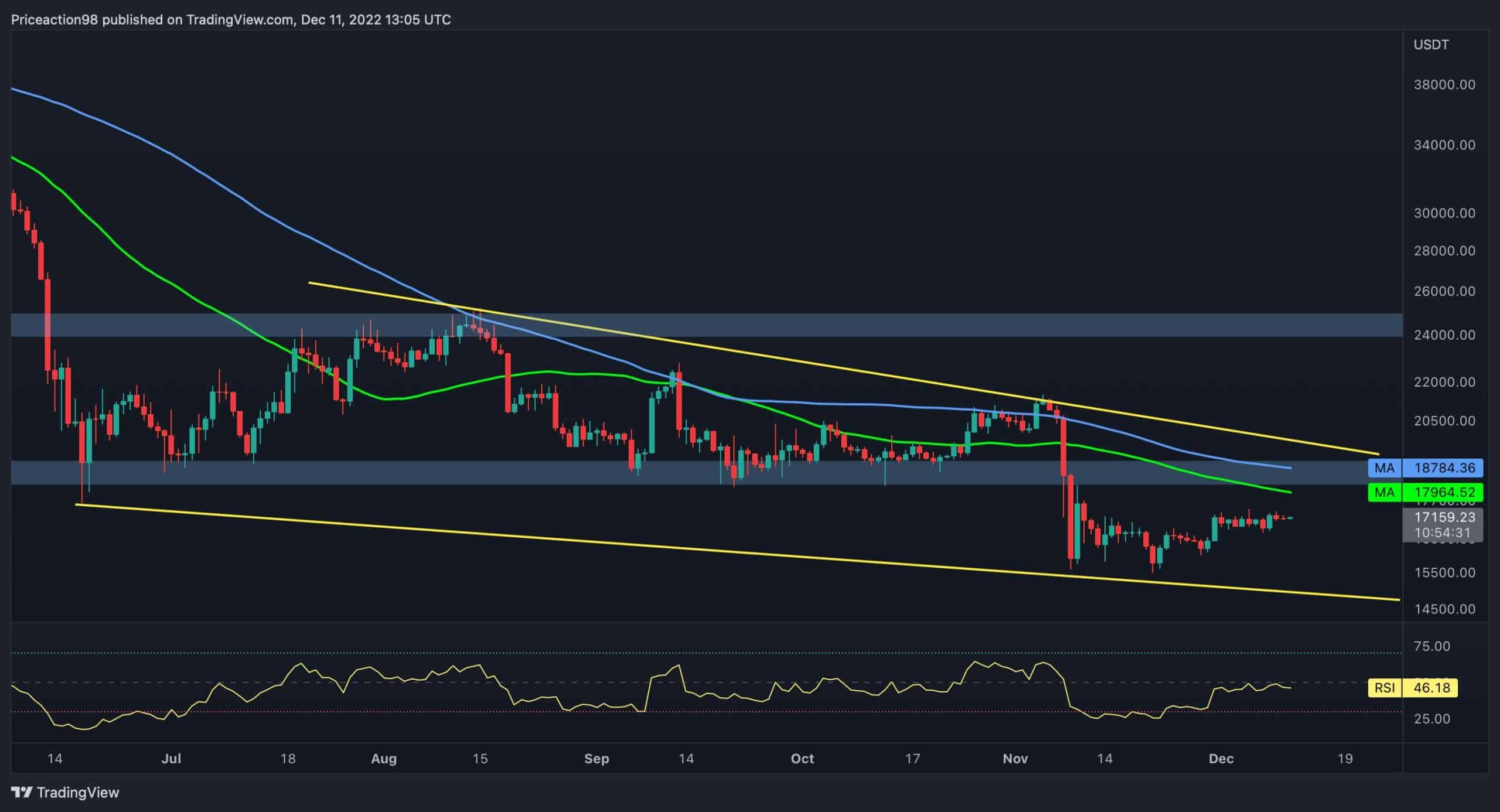 BTC pourrait lancer le prochain rallye si ce niveau est cassé