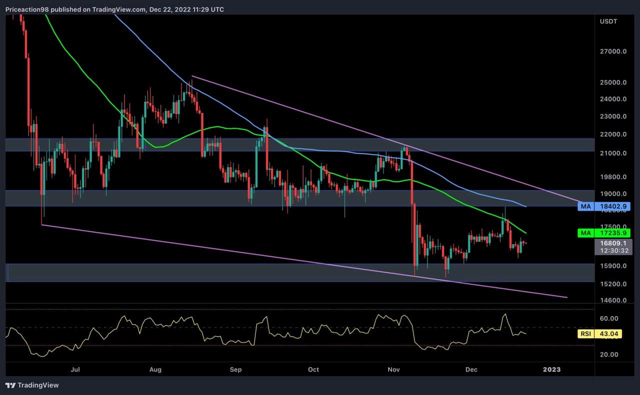 Bitcoin dur bloqué en dessous de 17 000 $ mais guérison du sentiment du marché (analyse des prix BTC)