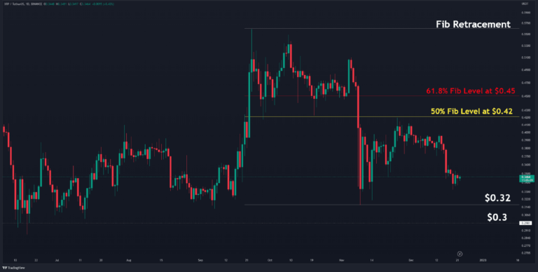 Le XRP plonge de 11 % par semaine, 0,30 $ est-il la prochaine cible pour les baissiers ?  (Analyse des prix d’ondulation)