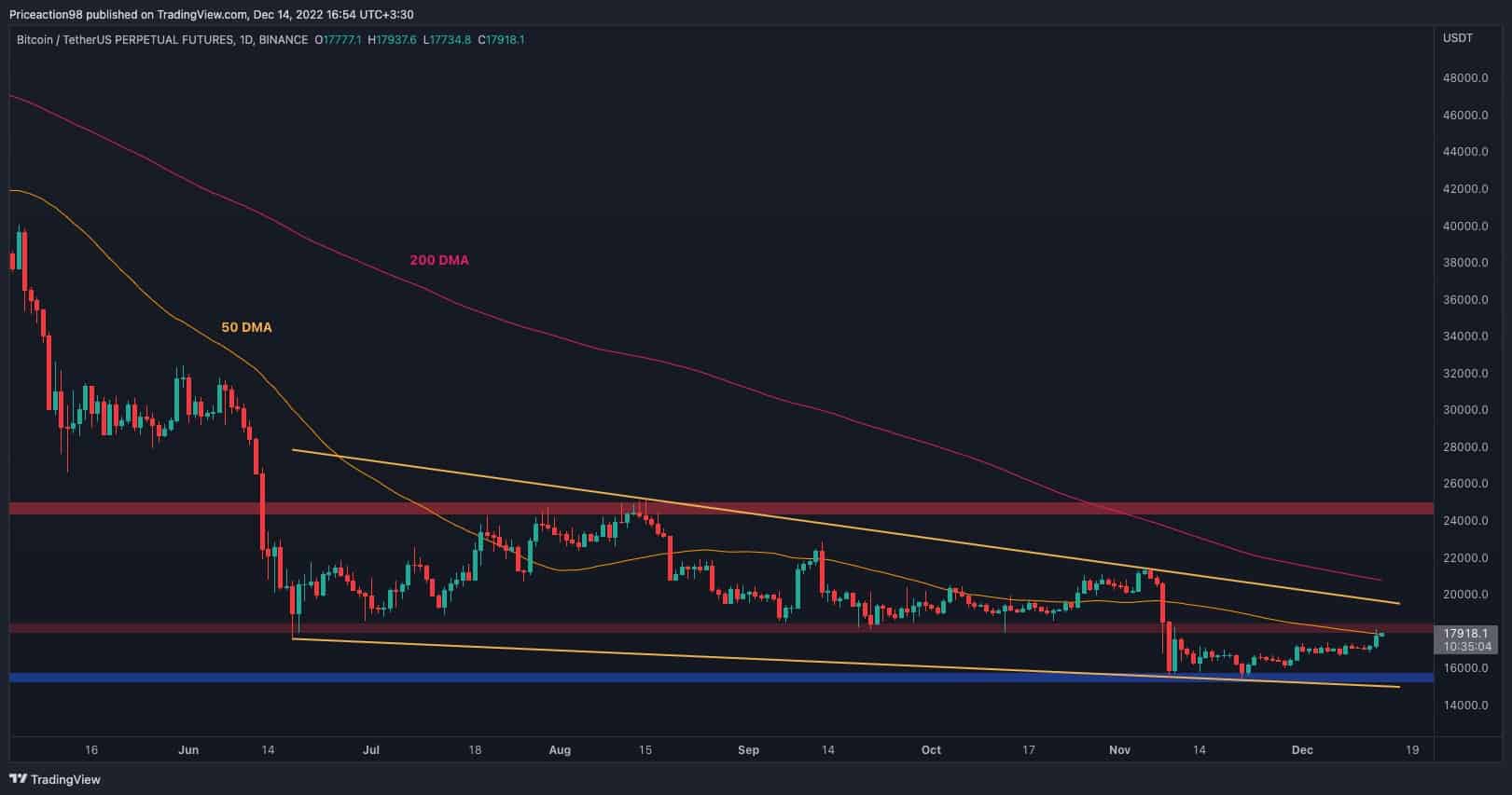 Le bitcoin monte à 18 000 dollars, mais jusqu'où peut-il continuer ?  (Analyse des prix BTC)