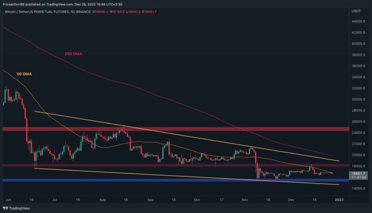 Les signaux inférieurs de Bitcoin commencent à clignoter, mais une autre jambe s’en vient-elle avant cela ?  (Analyse des prix BTC)