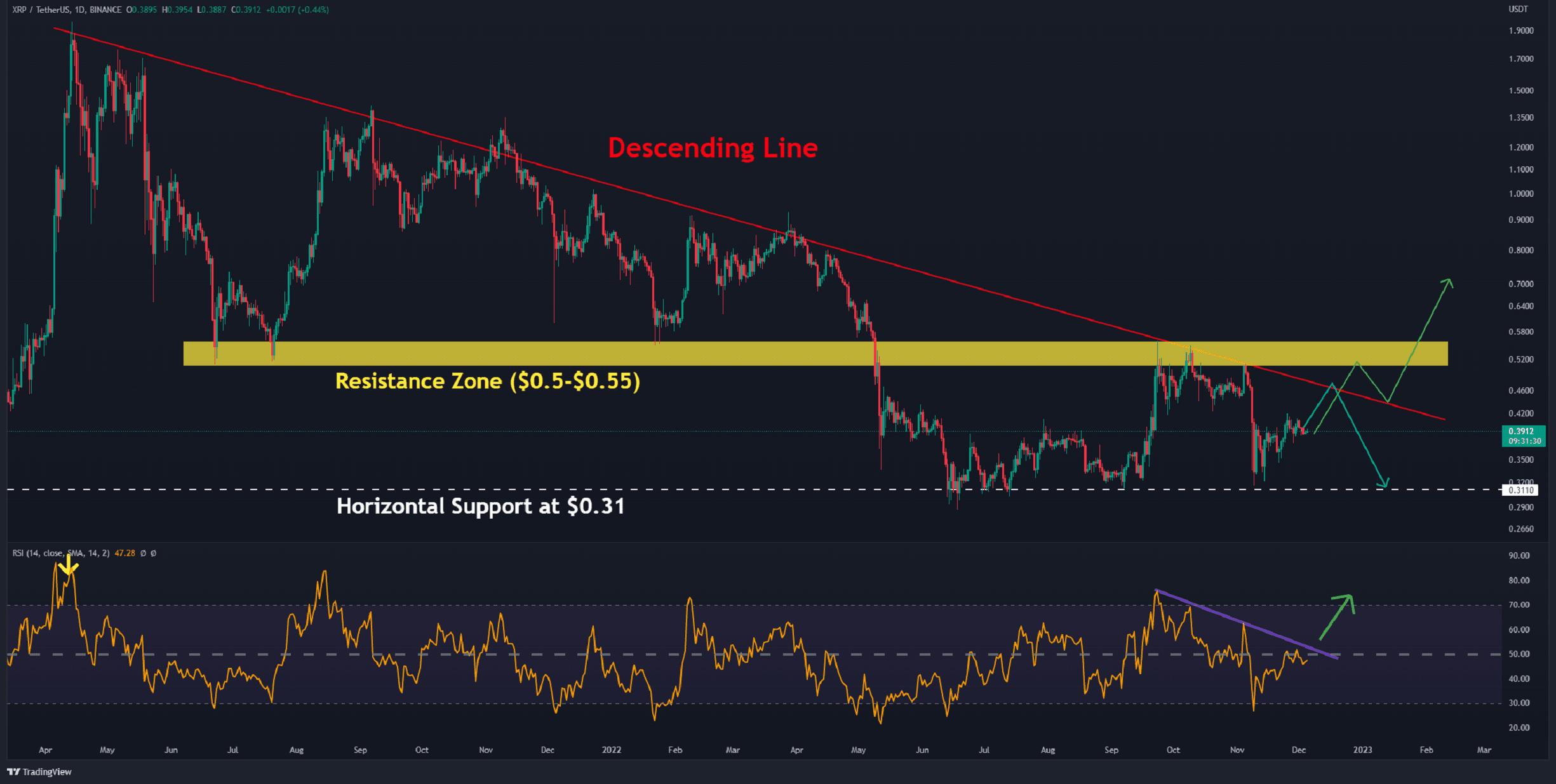 XRP Flat sur l'hebdomadaire, dépassera-t-il 0,40 $ sur SEC Case Optimism?  (Analyse des prix d'ondulation)