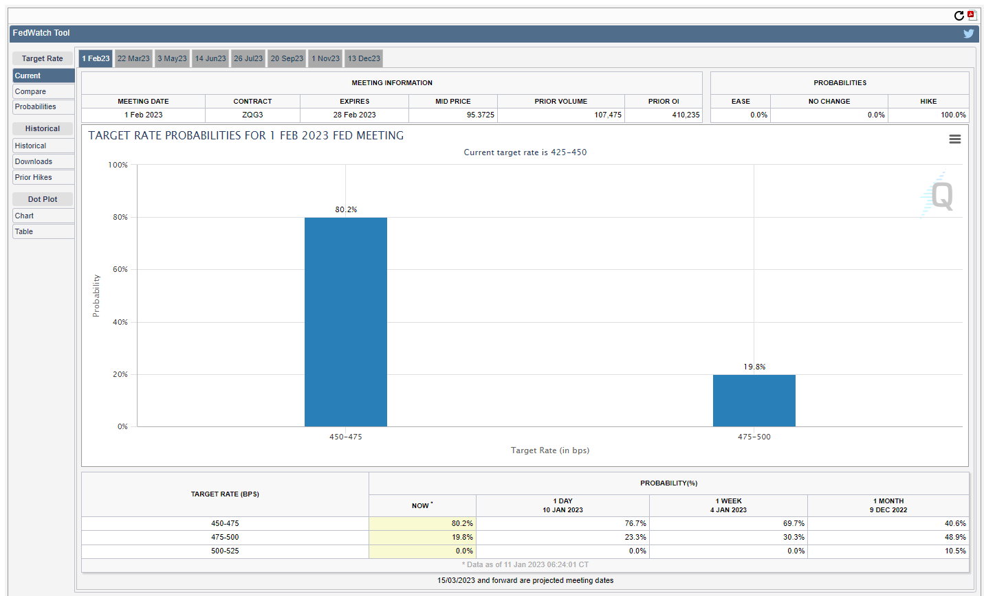 Probabilités de taux du FOMC