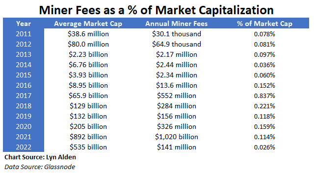 Frais miniers BTC vs capitalisation boursière