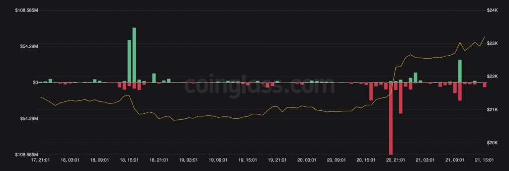 Liquidations BTC