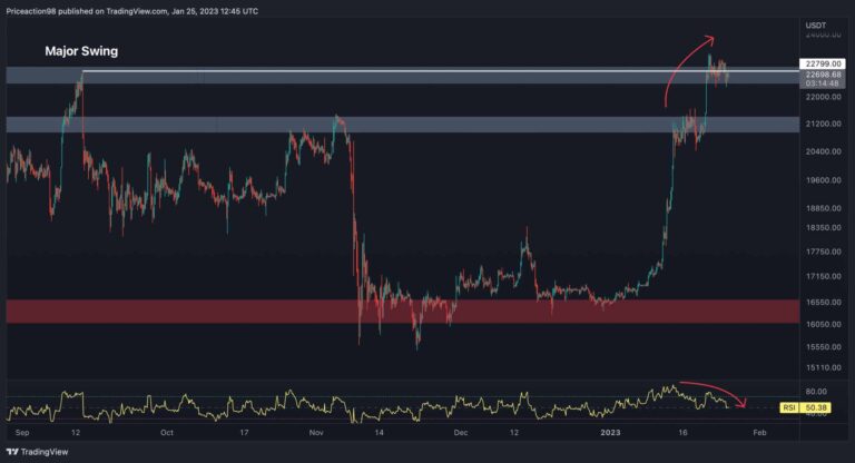 BTC recule mais les taureaux organisent-ils un rallye à 24 000 $ ?  (Analyse du prix des bitcoins)