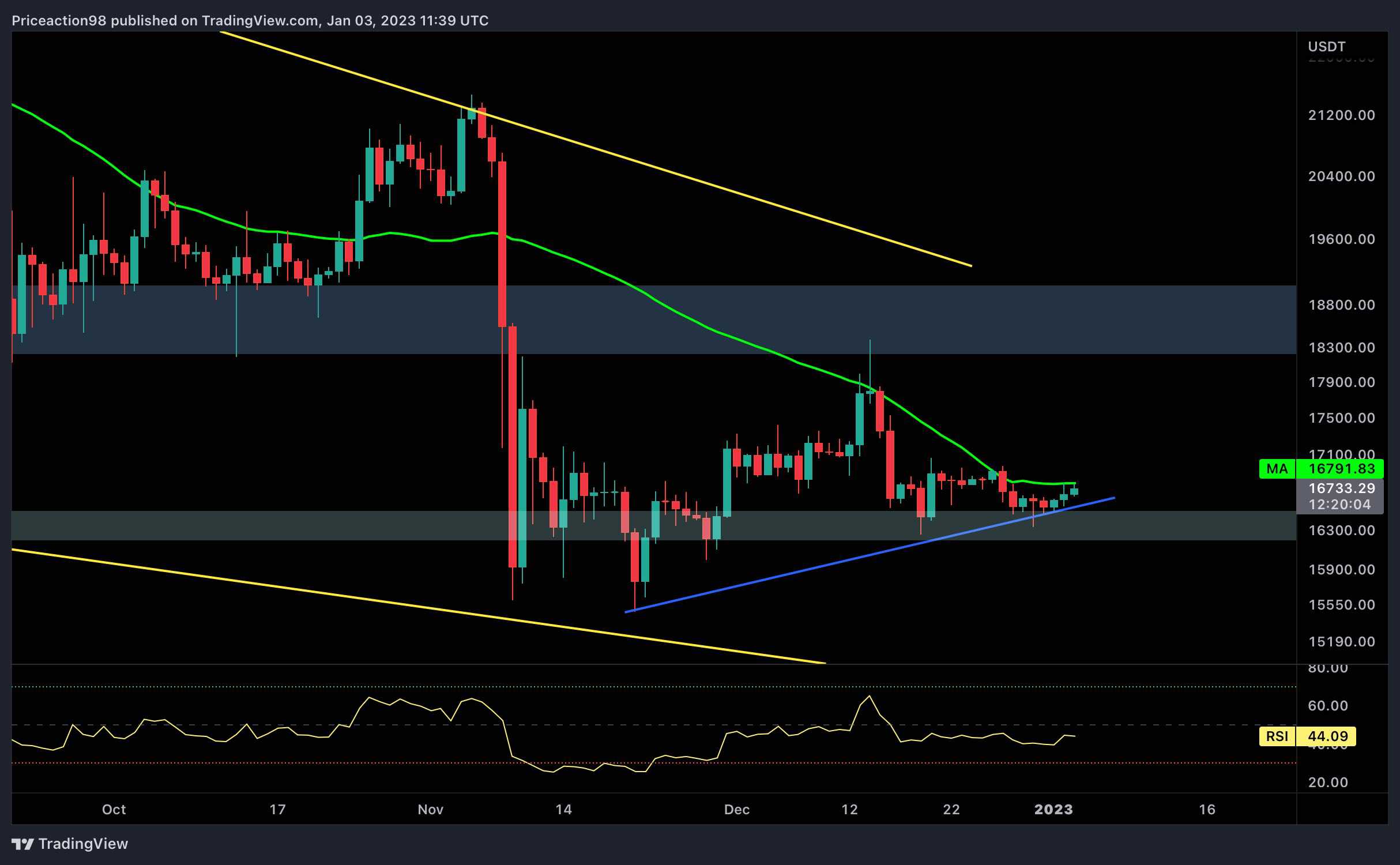 Calmez-vous avant la tempête ou Bitcoin continuera-t-il à se consolider ?  (Analyse des prix BTC)