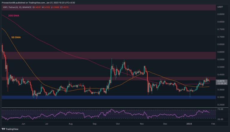 Des signes baissiers d’ondulation apparaissent, 0,40 $ tiendra-t-il ?  (Analyse des prix XRP)