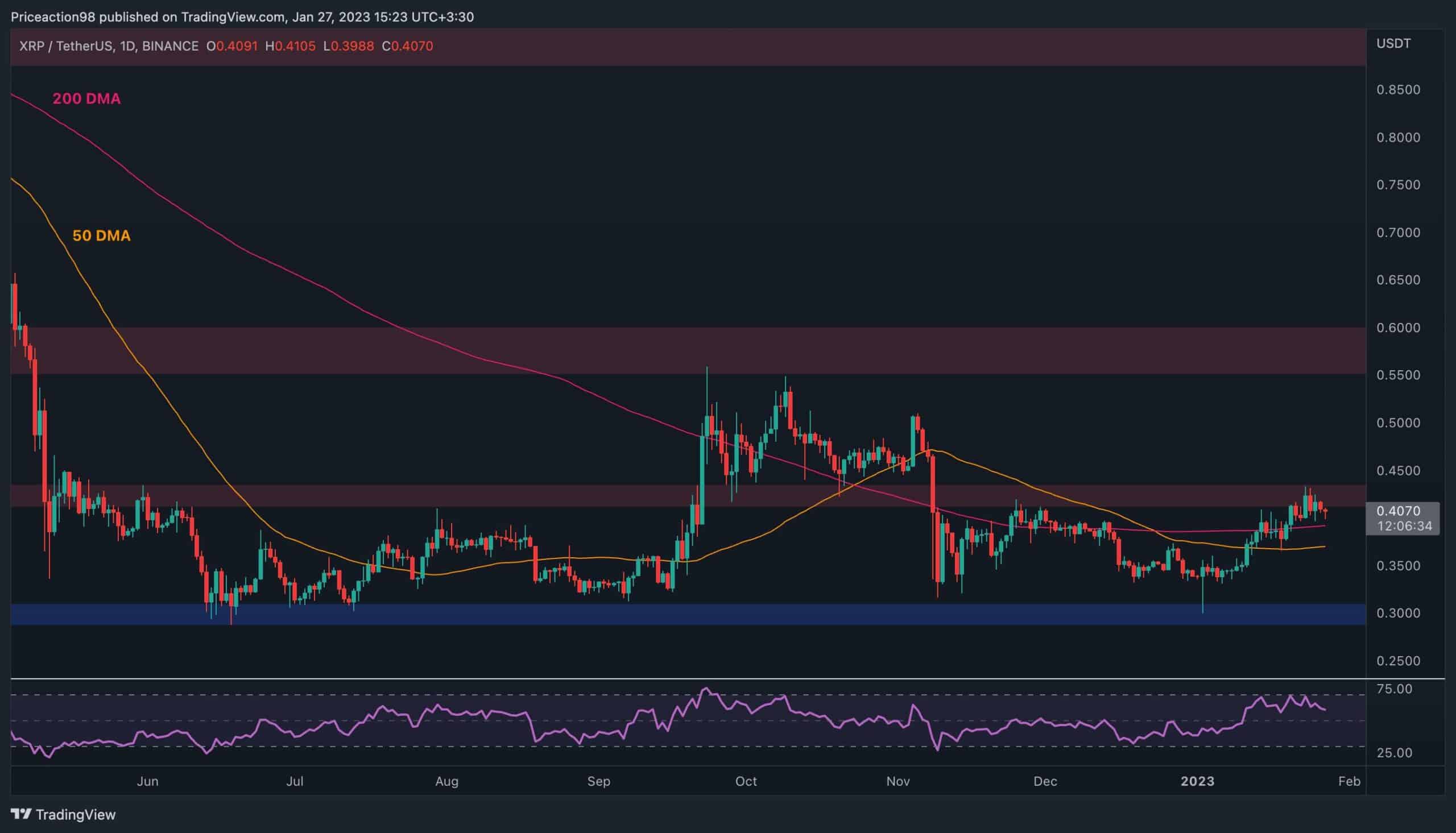 Des signes baissiers d'ondulation apparaissent, 0,40 $ tiendra-t-il ?  (Analyse des prix XRP)