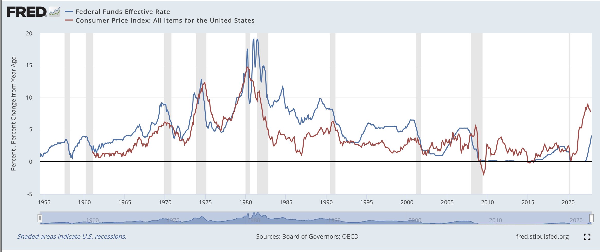 Fed funds et IPC