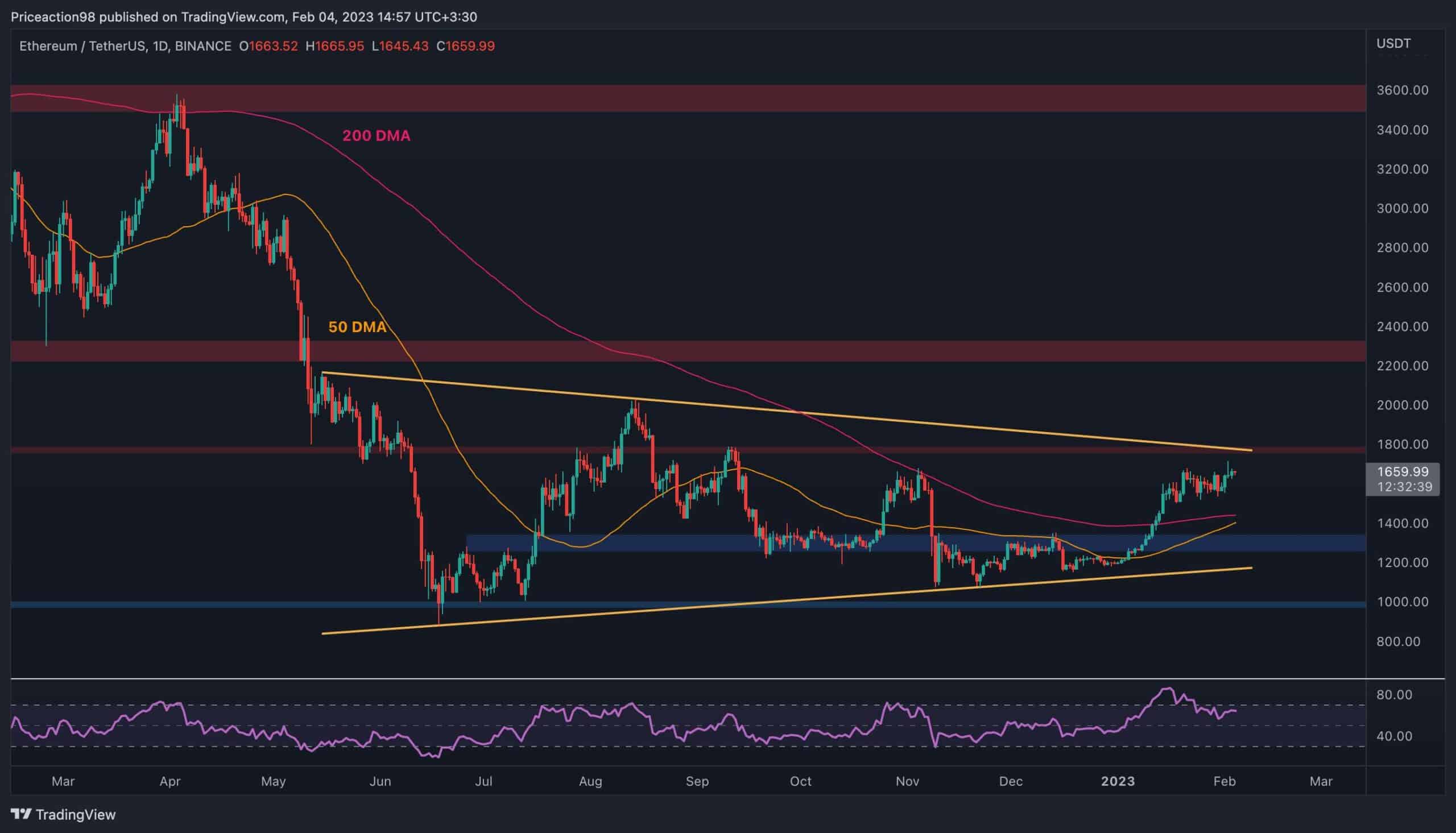 L'ETH se bat pour 1,7 000 $, mais des signes inquiétants apparaissent, et ensuite ?  (Analyse des prix Ethereum)