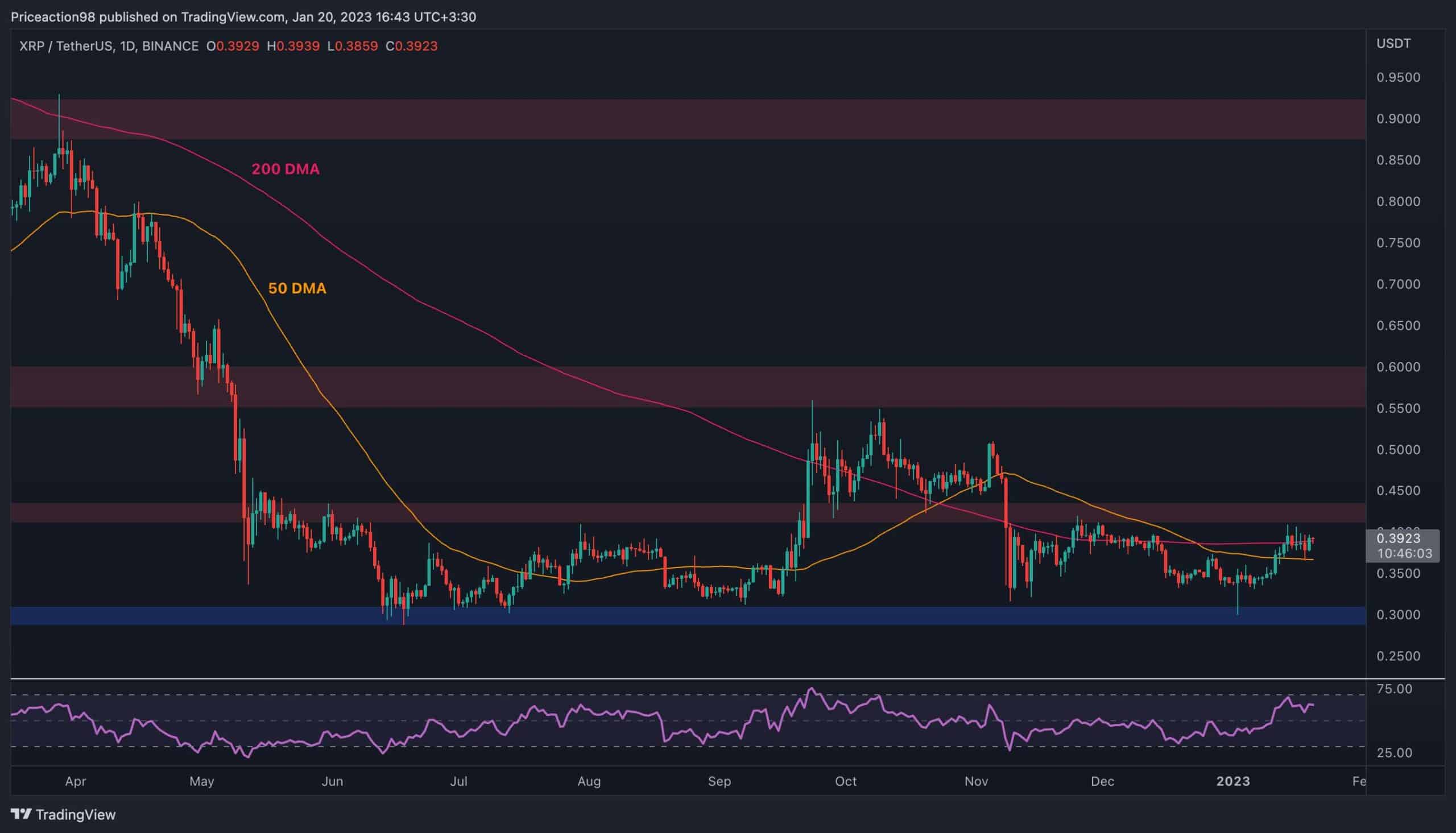 Le XRP se bat pour 0,40 $ alors que les ours commencent à poak leurs têtes (analyse des prix d'ondulation)