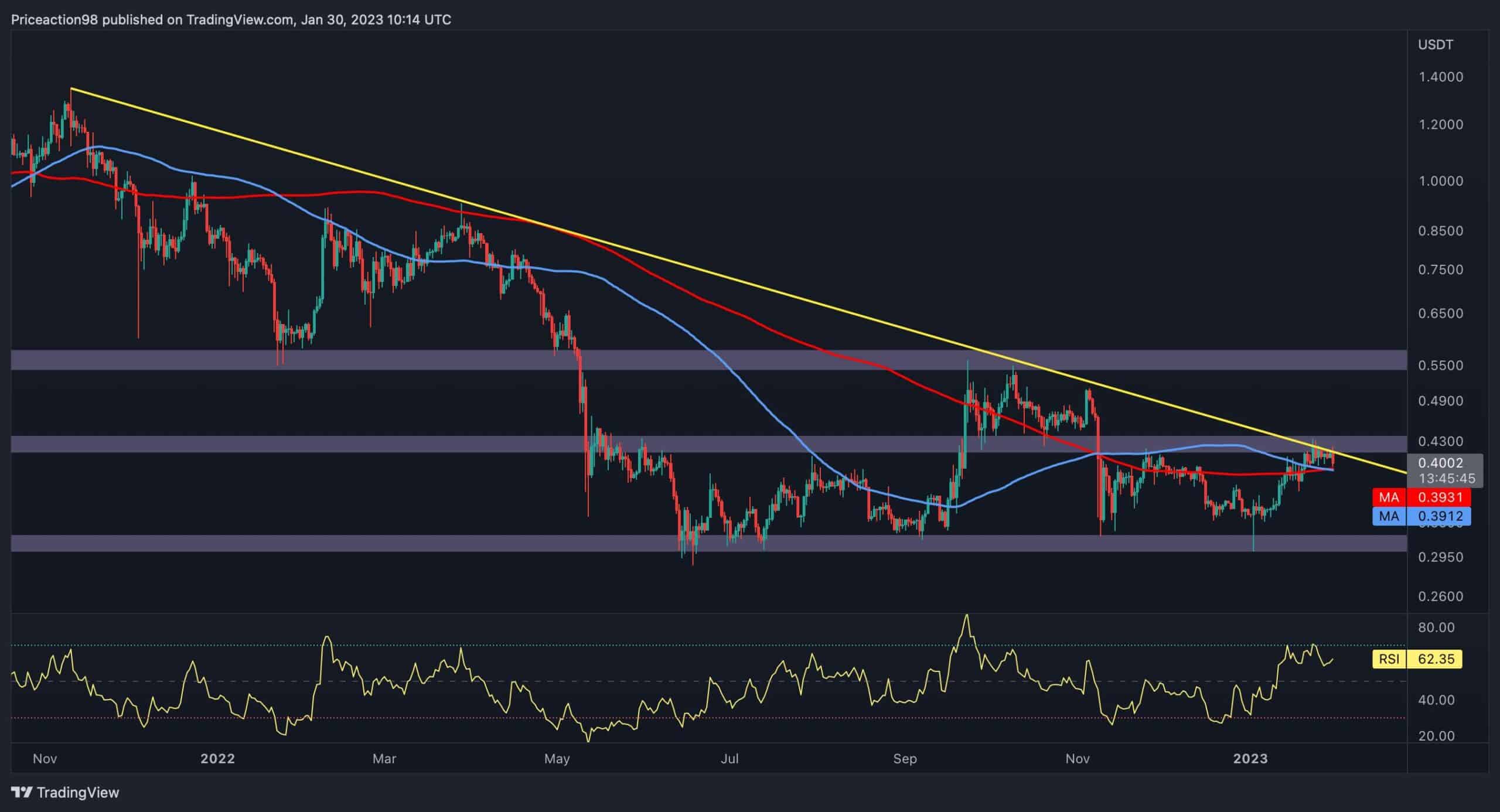 L'élan haussier de XRP s'estompe, les ours passeront-ils en dessous de 0,40 $ ?  (Analyse des prix d'ondulation)