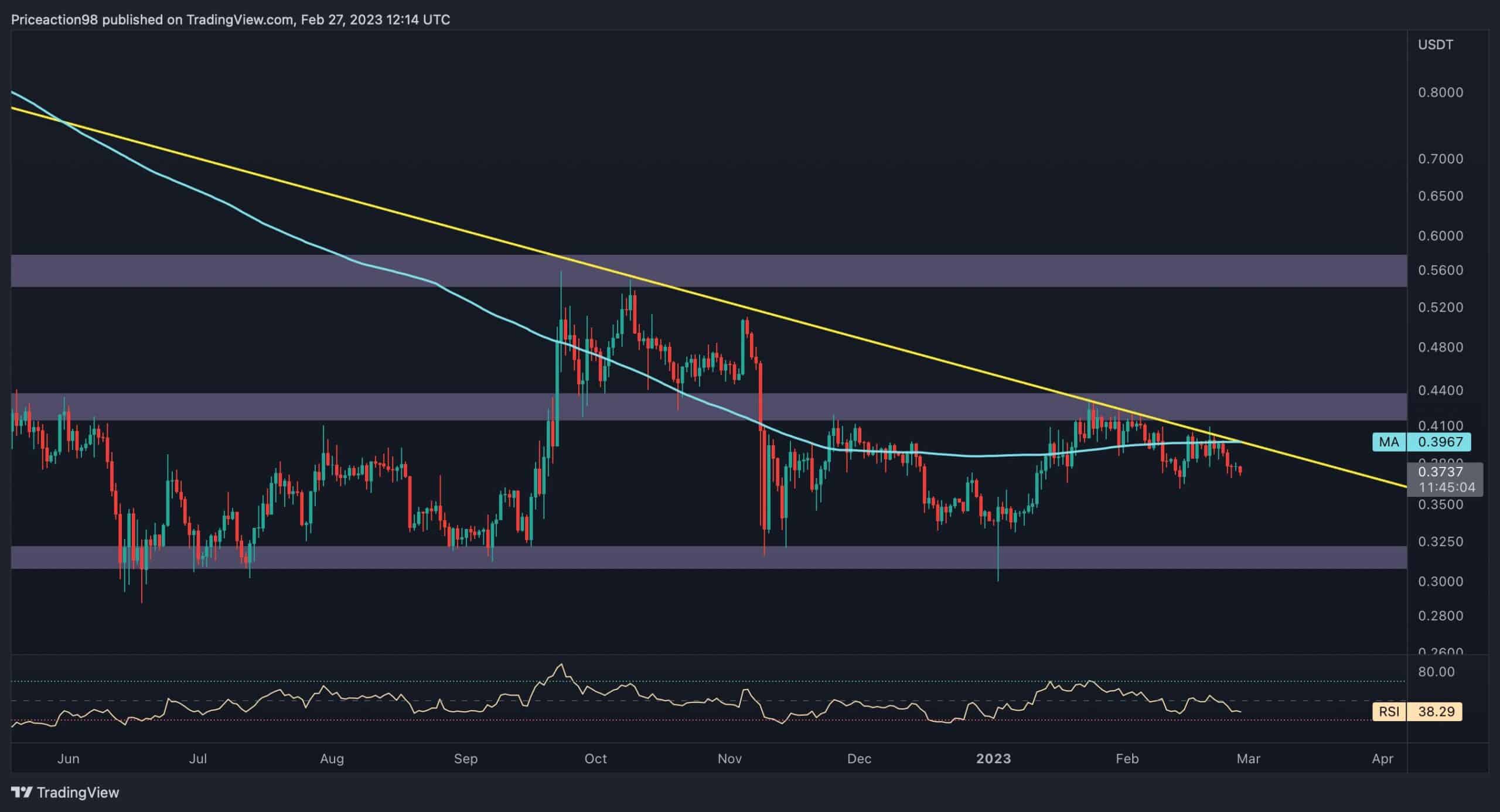 XRP s'éloigne de 0,4 $, mais un autre crash est-il à venir ?  (Analyse des prix d'ondulation)