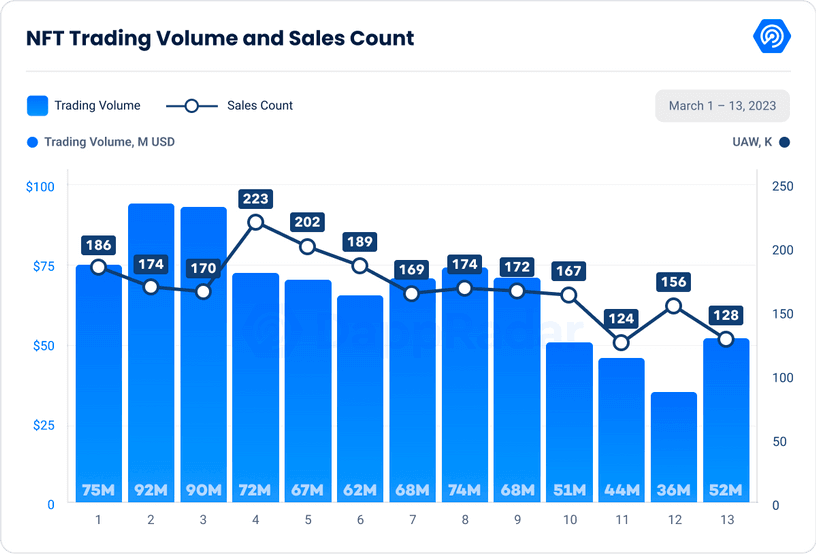 Volume des transactions NFT et nombre de ventes (Source : DappRadar)