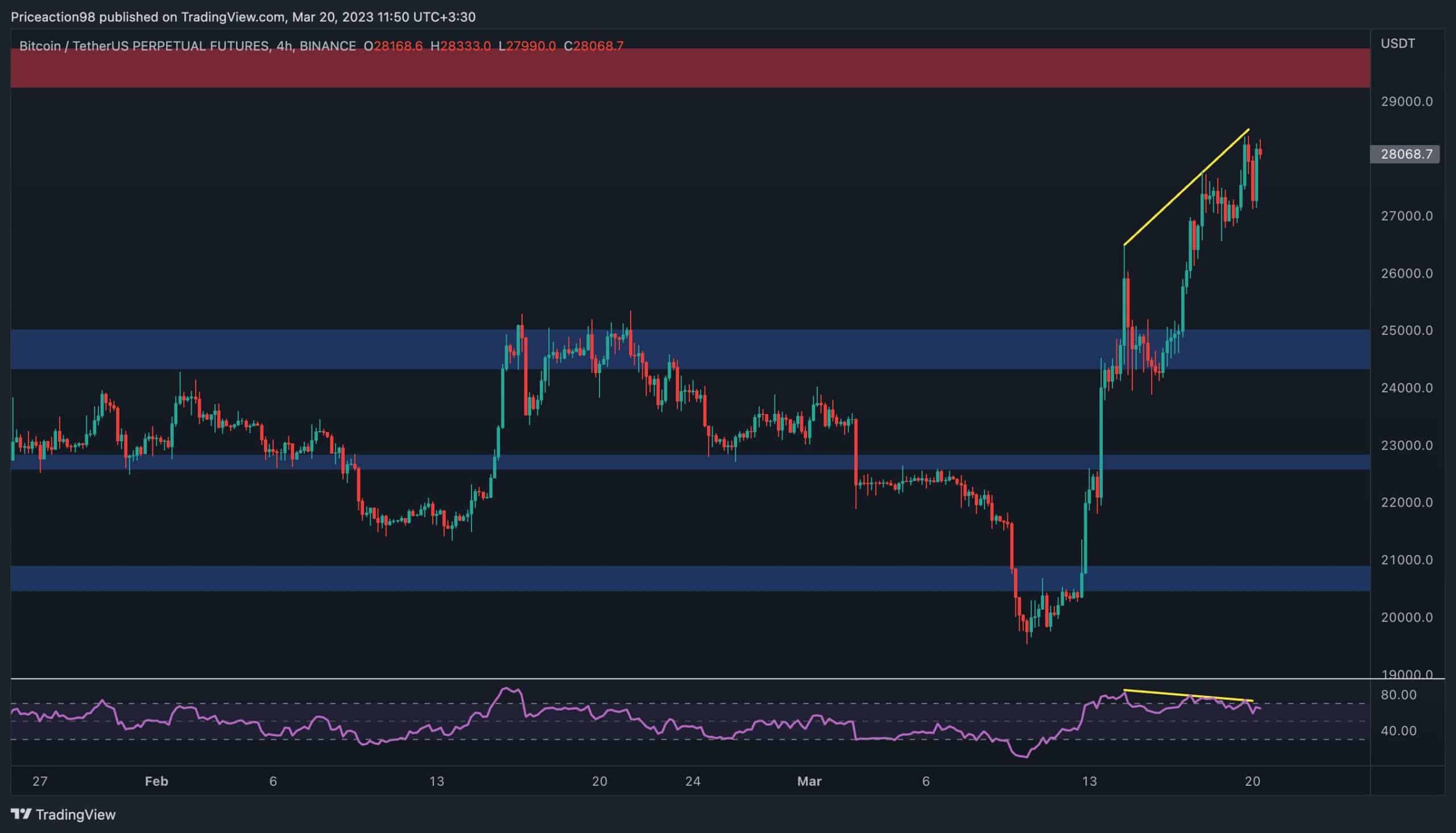 Après l'évasion de Bitcoin, 30 000 $ ou une correction à venir ?  (Analyse des prix BTC)