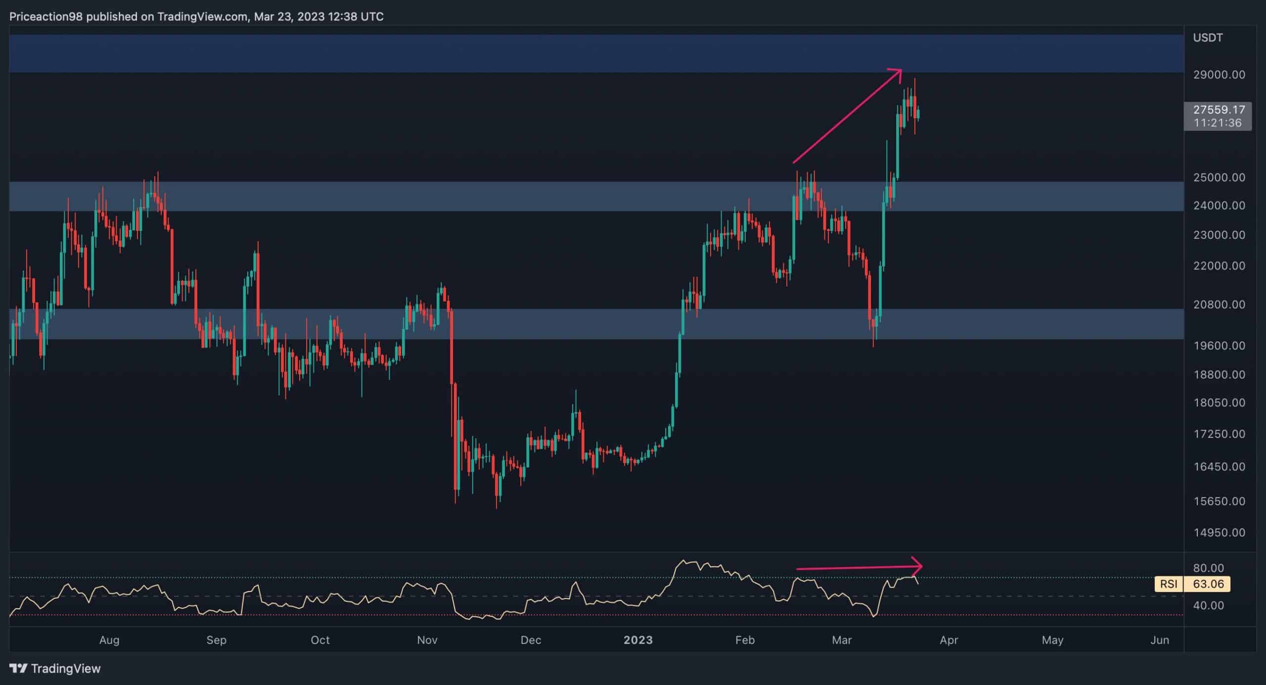 Bitcoin a-t-il marqué un sommet local ?  Voici le niveau à surveiller : Analyse des prix BTC