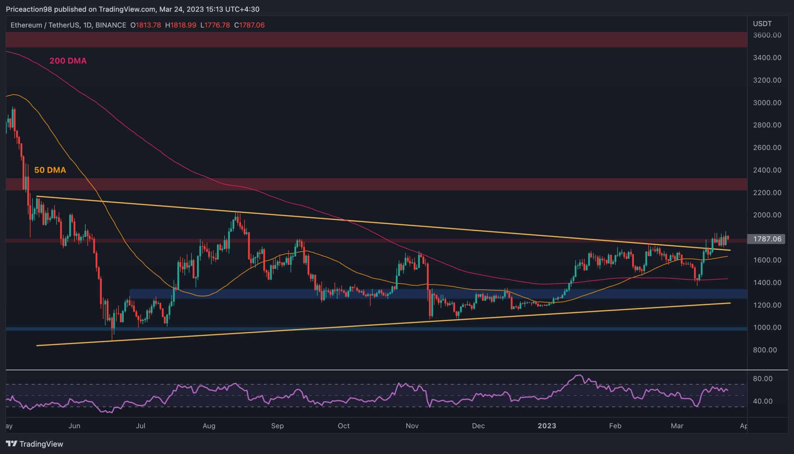 ETH face à une énorme résistance, est-ce que 1600 $ ou 2000 $ sont les prochains?  (Analyse des prix Ethereum)