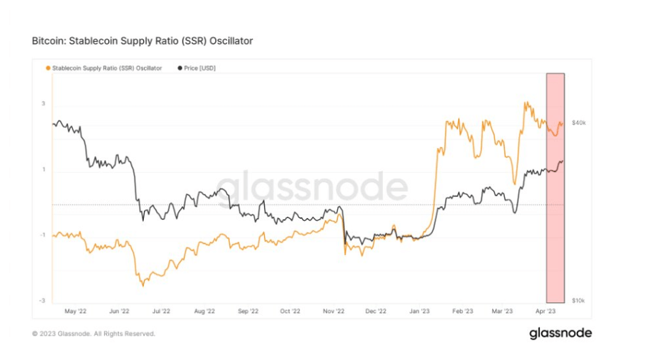 Stablecoins : (Source : Glassnode)