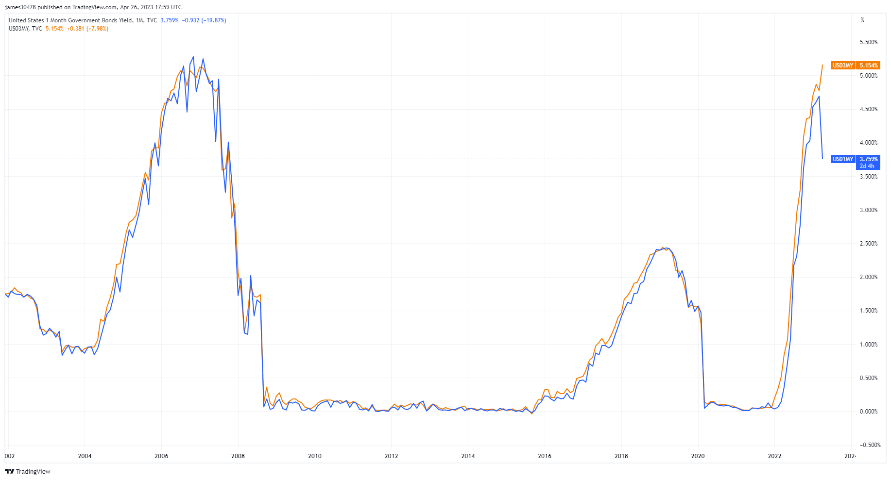 Bons du Trésor américain : (Source : Trading View)