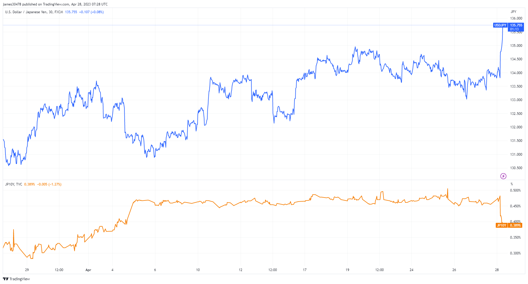 USDJPY : (Source : Vue de négociation)