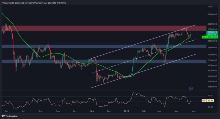 BTC teste 30 000 $ après une augmentation de 9 % en 24 heures, et ensuite ?  (Analyse du prix des bitcoins)