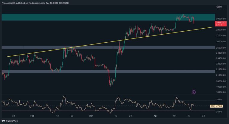 BTC tombe en dessous de 30 000 $, mais un autre crash à 26 000 $ est-il possible ?  (Analyse du prix des bitcoins)