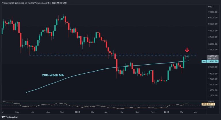 Bitcoin cale autour de 28 000 $, est-ce le calme avant la tempête ?  (Analyse des prix BTC)