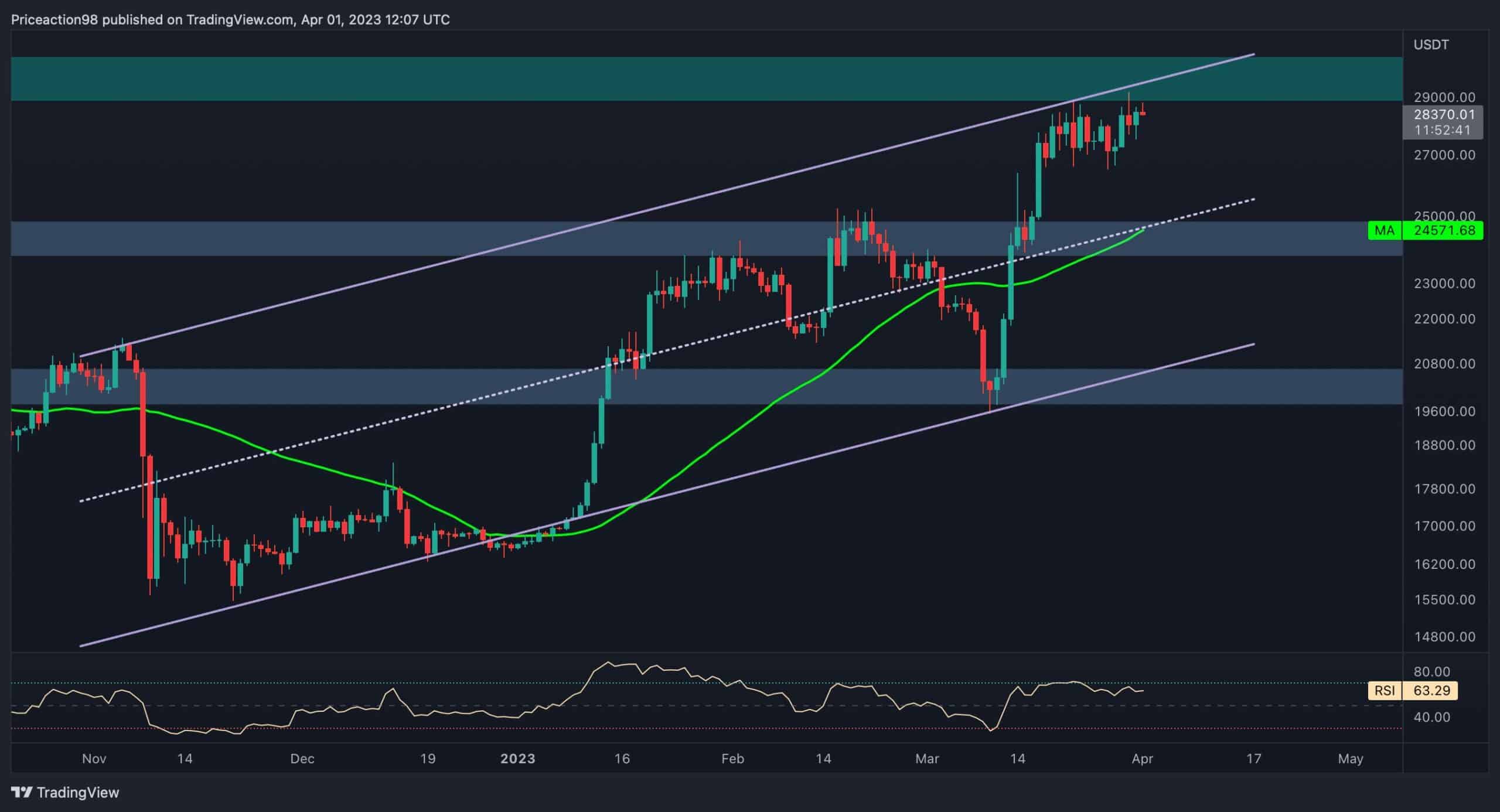 Est-ce que 30 000 $ sont les prochains ou est-ce qu'un vidage à 25 000 $ arrive ?  (Analyse du prix des bitcoins)