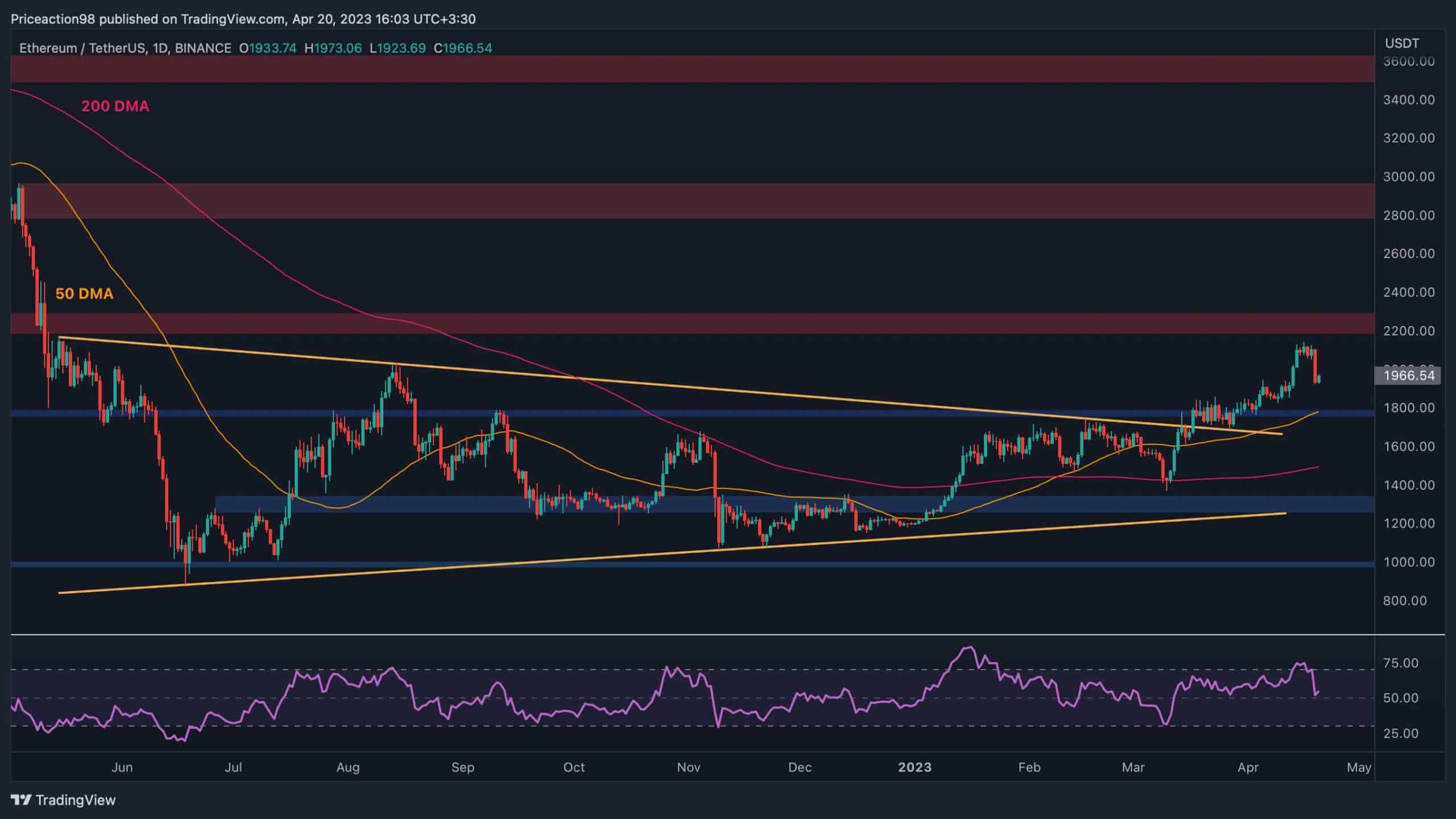 Ethereum tombe en dessous de 2 000 $ alors que l'élan haussier après Shanghai s'estompe (analyse des prix des ETH)