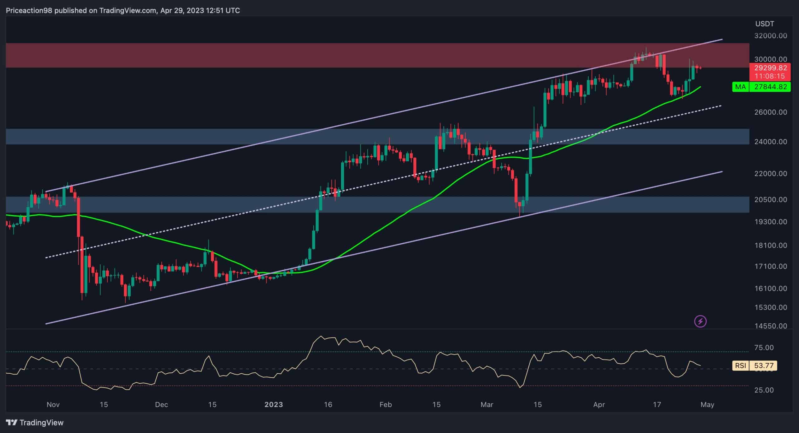 Suite à une volatilité massive, BTC dépassera-t-il enfin les 30 000 $ ?  (Analyse du prix des bitcoins)