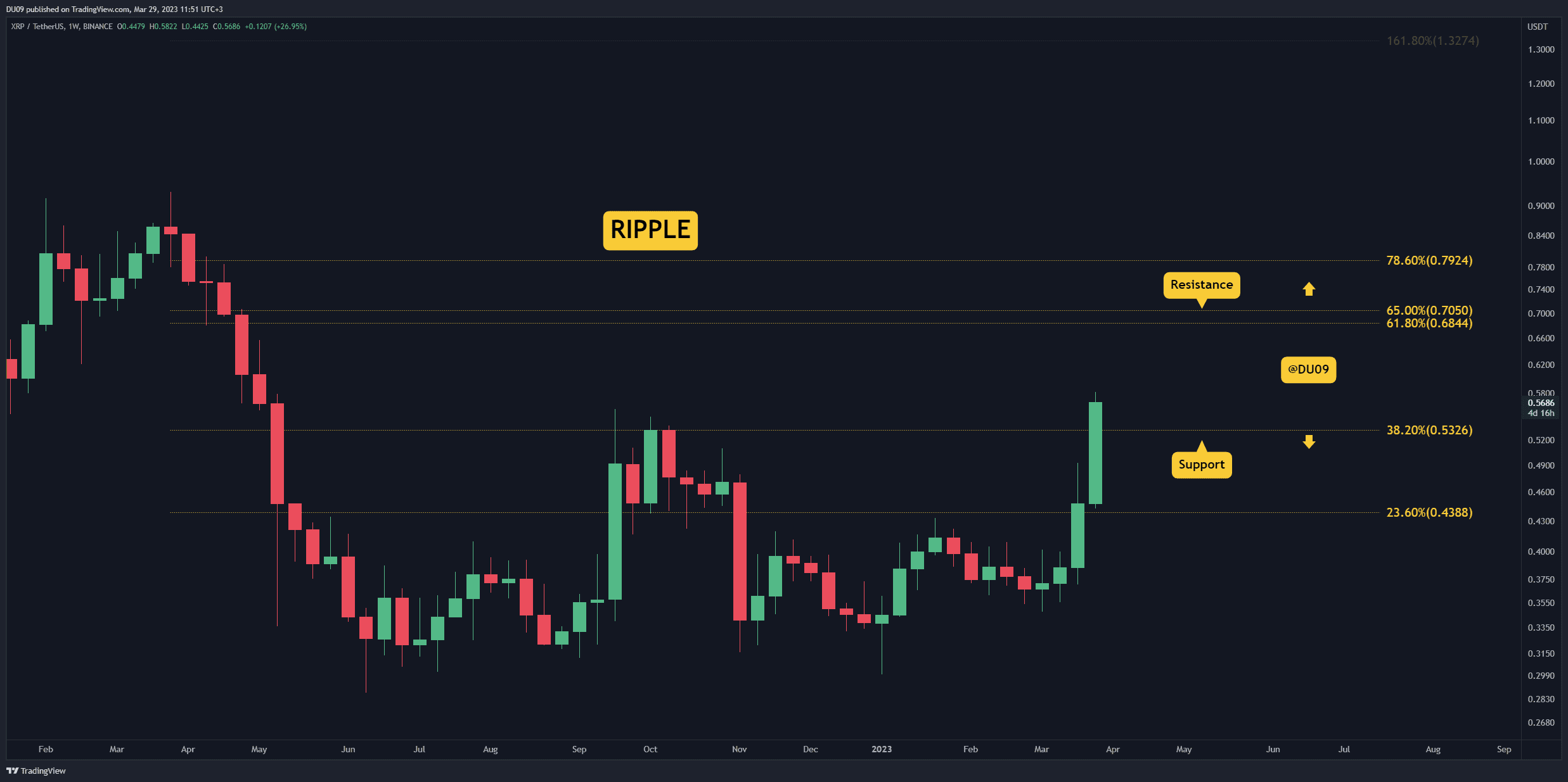 Voici la prochaine cible pour XRP au-delà de 0,60 $ (analyse des prix d'ondulation)