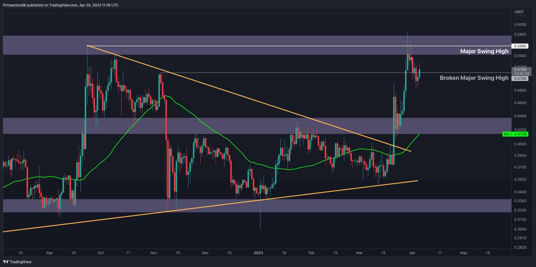 XRP cible 0,55 $ comme obstacle majeur pour un autre rallye (analyse des prix d'ondulation)