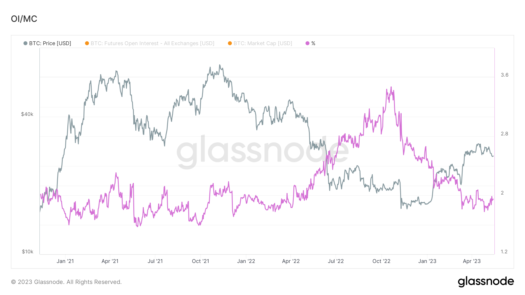 OI % de la capitalisation boursière : (Source : Glassnode)