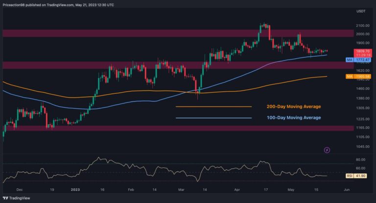 Après une consolidation prolongée pour ETH, 2,1 000 $ sont-ils toujours possibles ?  (Analyse des prix Ethereum)