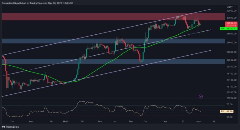 BTC consolide en dessous de 29 000 $, mais est-ce le calme avant la tempête ?  (Analyse des prix Bitcoin)