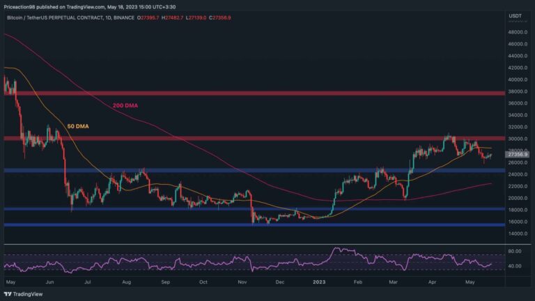 BTC teste la résistance critique mais est-ce une chute à 25 000 $ en jeu ?  (Analyse du prix des bitcoins)