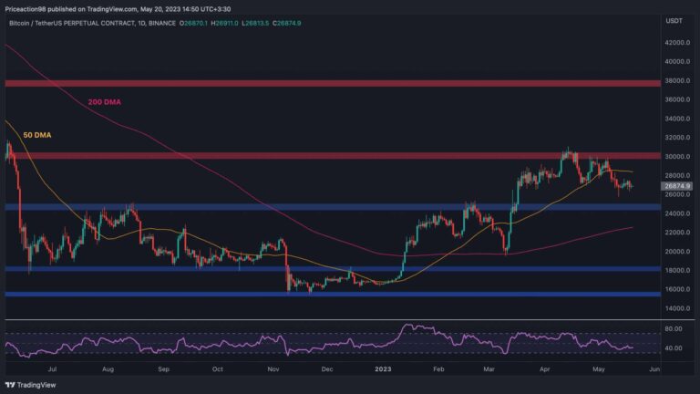 Le calme avant la tempête?  (Analyse du prix des bitcoins)