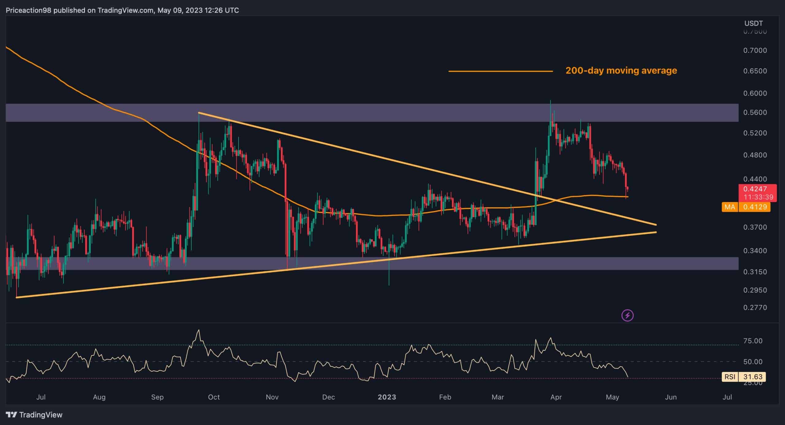 Ripple plante 8,5 % par semaine, 0,4 $ tiendra-t-il ?  (Analyse des prix XRP)