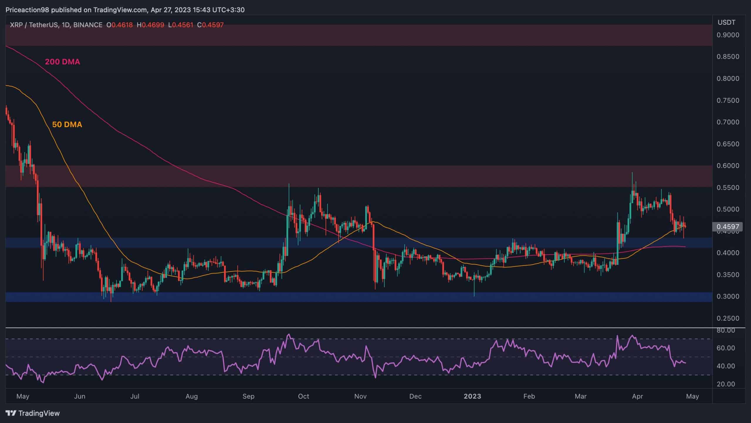 XRP à la croisée des chemins, 0,5 $ arrive-t-il ou une autre baisse est-elle imminente ?  (Analyse des prix d'ondulation)