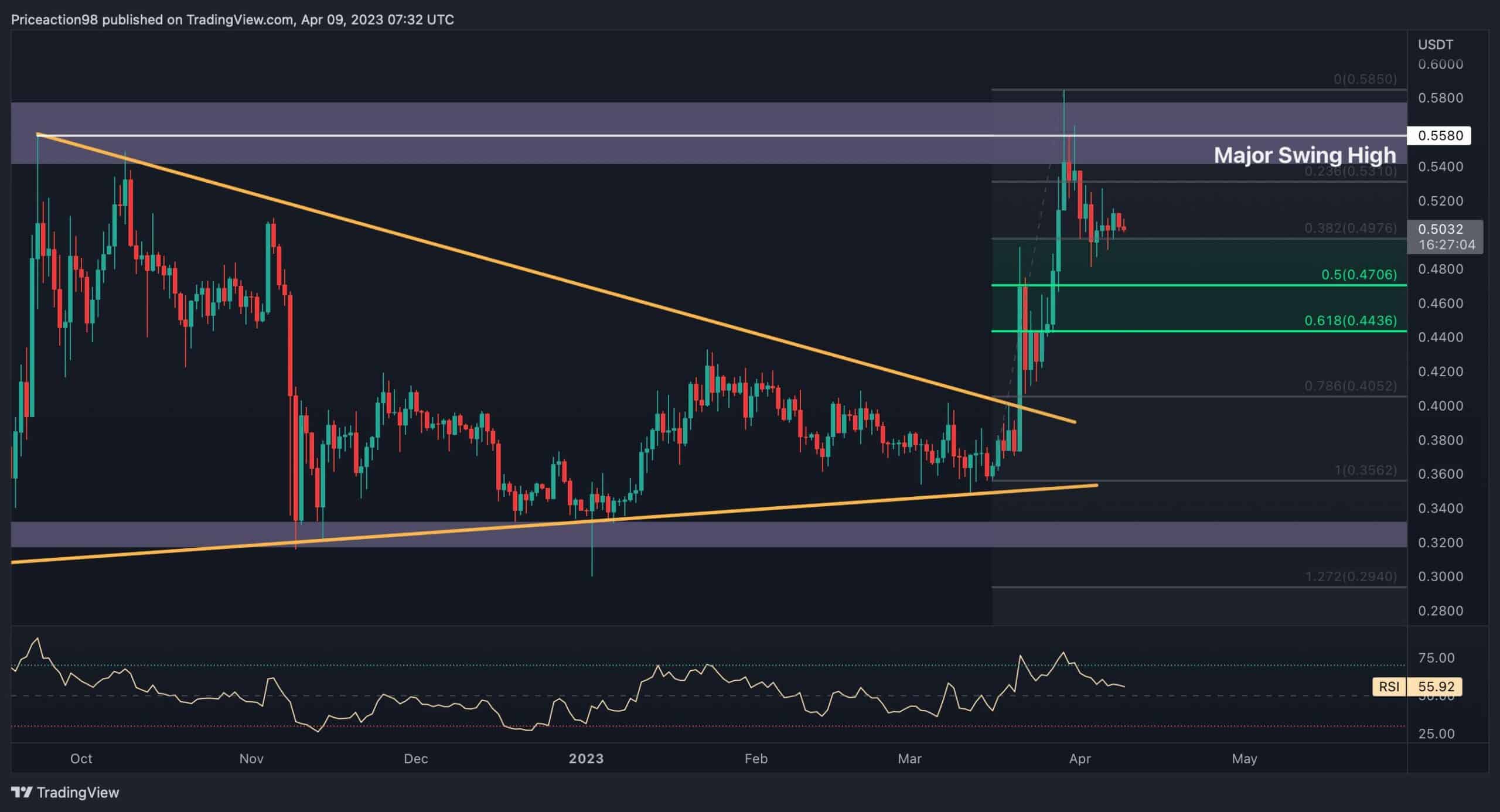 XRP se consolide à 0,50 $, un autre rallye est-il en préparation ?  (Analyse des prix d'ondulation)