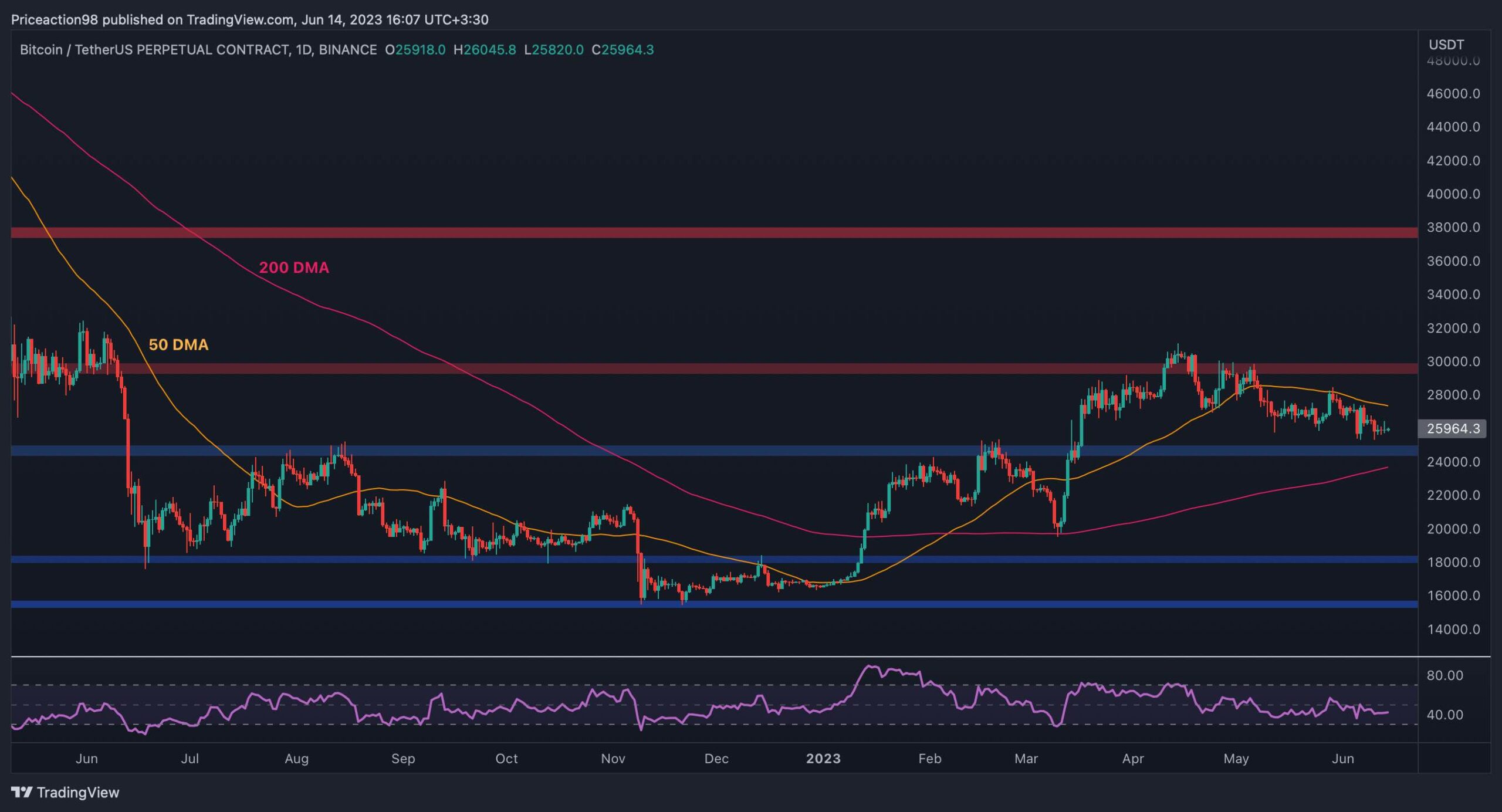 BTC à la recherche d'une direction alors que la réunion du FOMC se profile (analyse du prix du bitcoin)