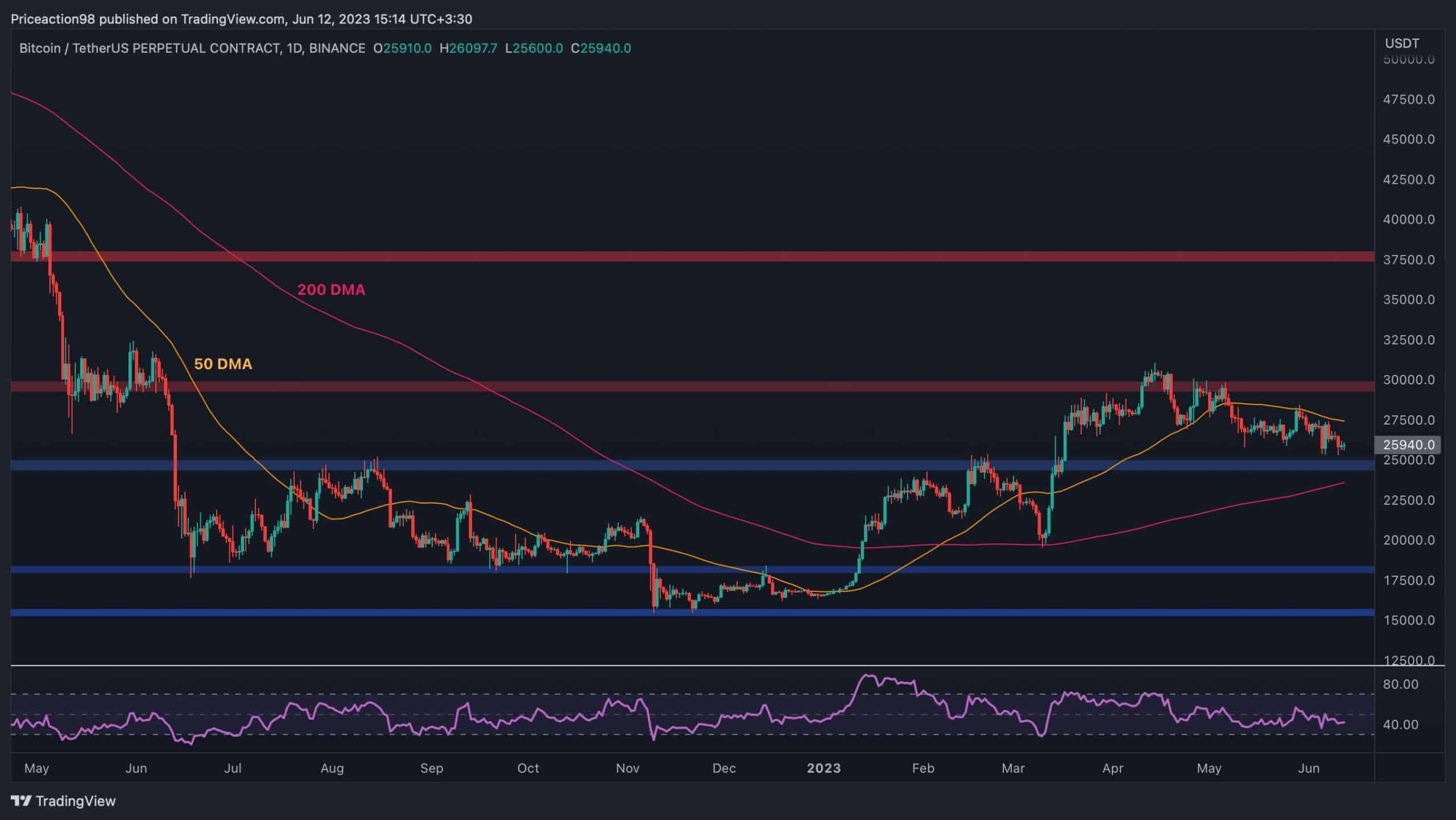 BTC perd 3% par semaine au milieu d'une hémorragie massive du week-end d'Altcoin (analyse du prix du bitcoin)