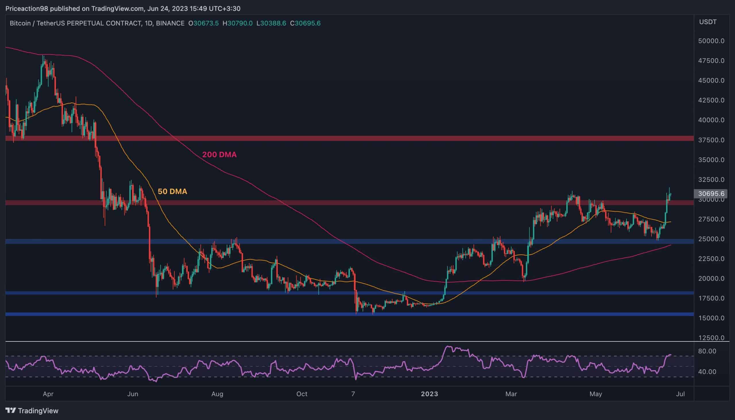 BTC pompe vers 31 000 $ mais une correction est-elle imminente ?  (Analyse du prix des bitcoins)