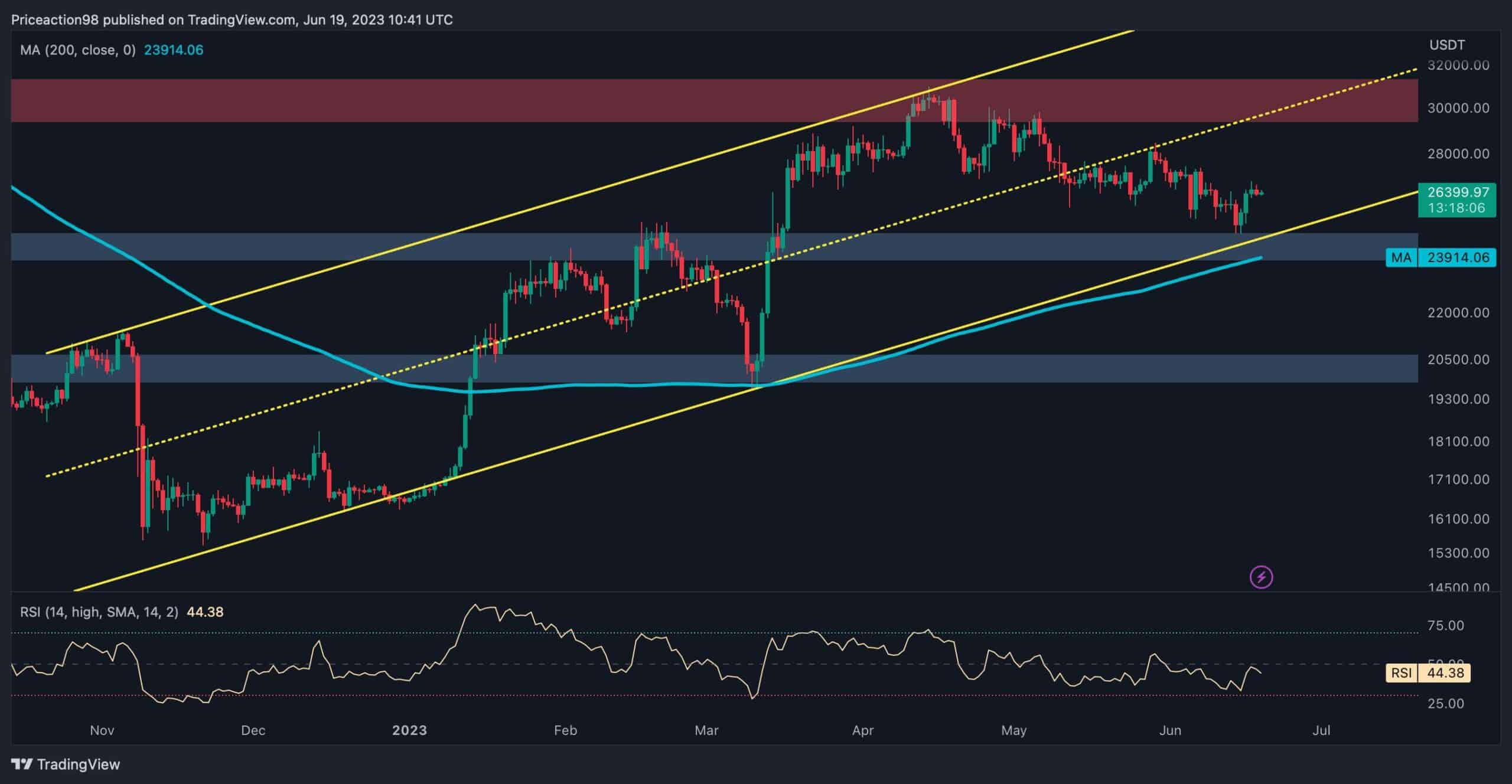 Bitcoin explose de 7% par rapport aux creux hebdomadaires, mais cette résistance critique est à venir (analyse des prix BTC)