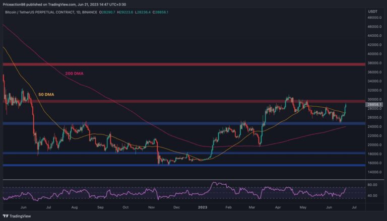 Correction BTC ou 30 000 $ d’abord ?  Quelle est la prochaine étape après la montée subite