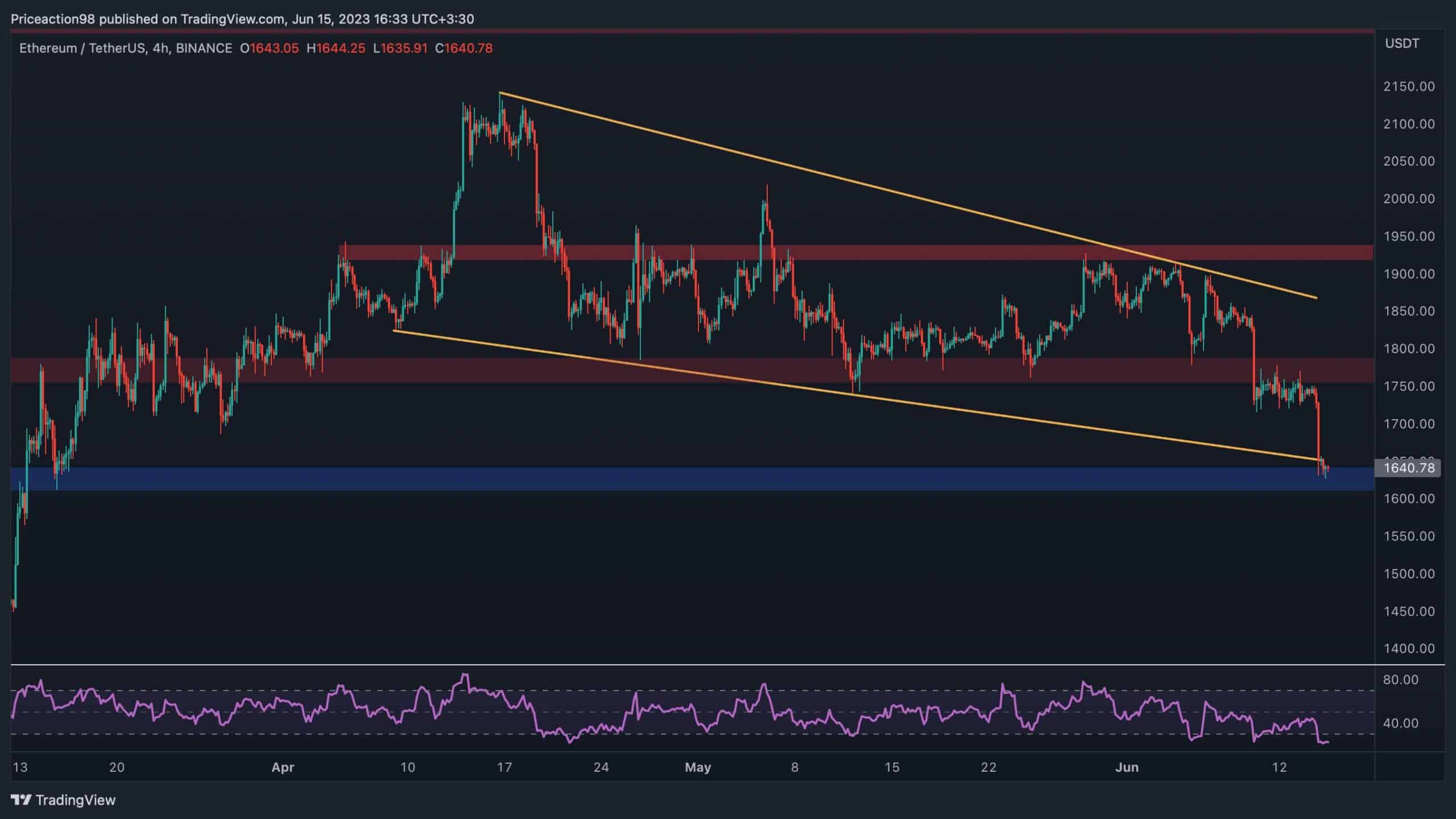 ETH Crashes 6% Daily, 1500 $ est-il la prochaine cible?  (Analyse des prix Ethereum)