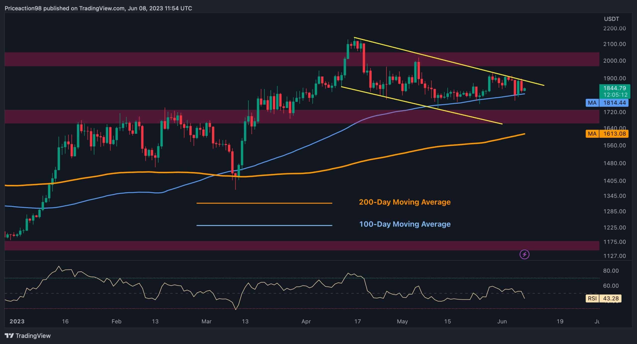 ETH piégé dans une fourchette étroite alors que 2 000 $ restent un objectif haussier critique (analyse des prix Ethereum)