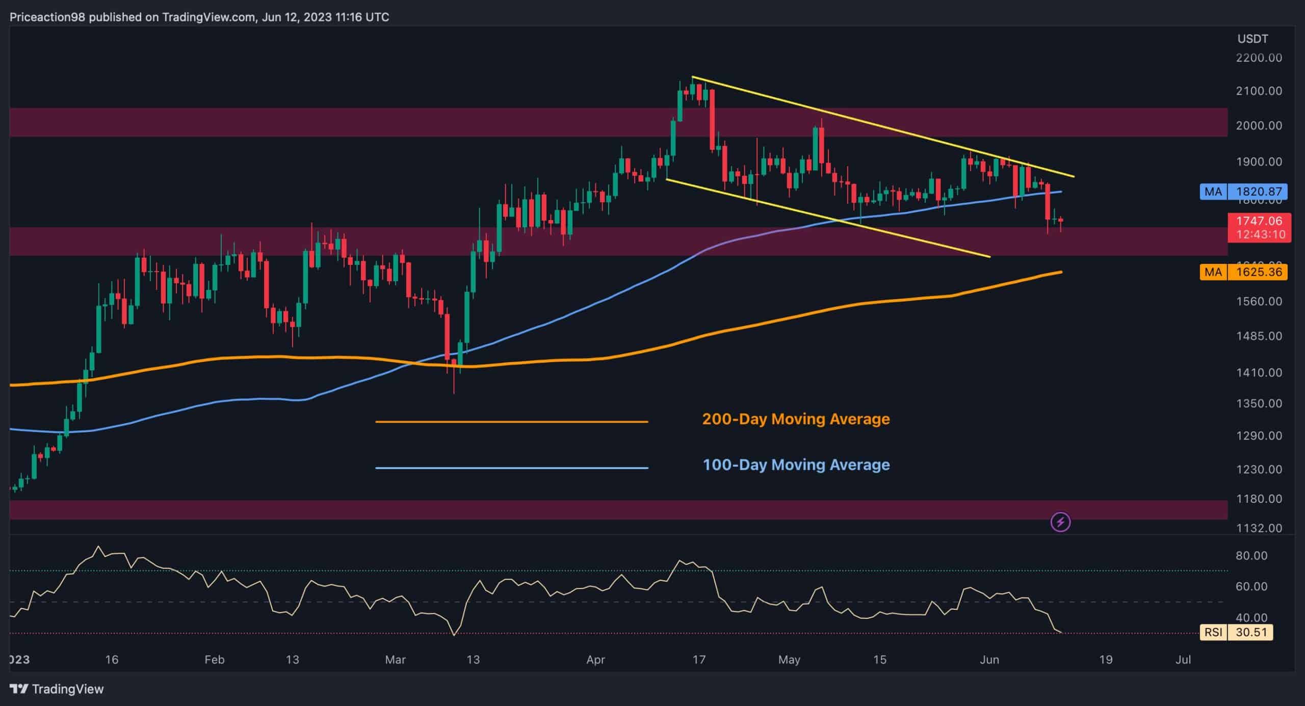 Il s'agit de la prochaine cible baissière pour les ours ETH si 1,7 K $ chute (analyse des prix Ethereum)