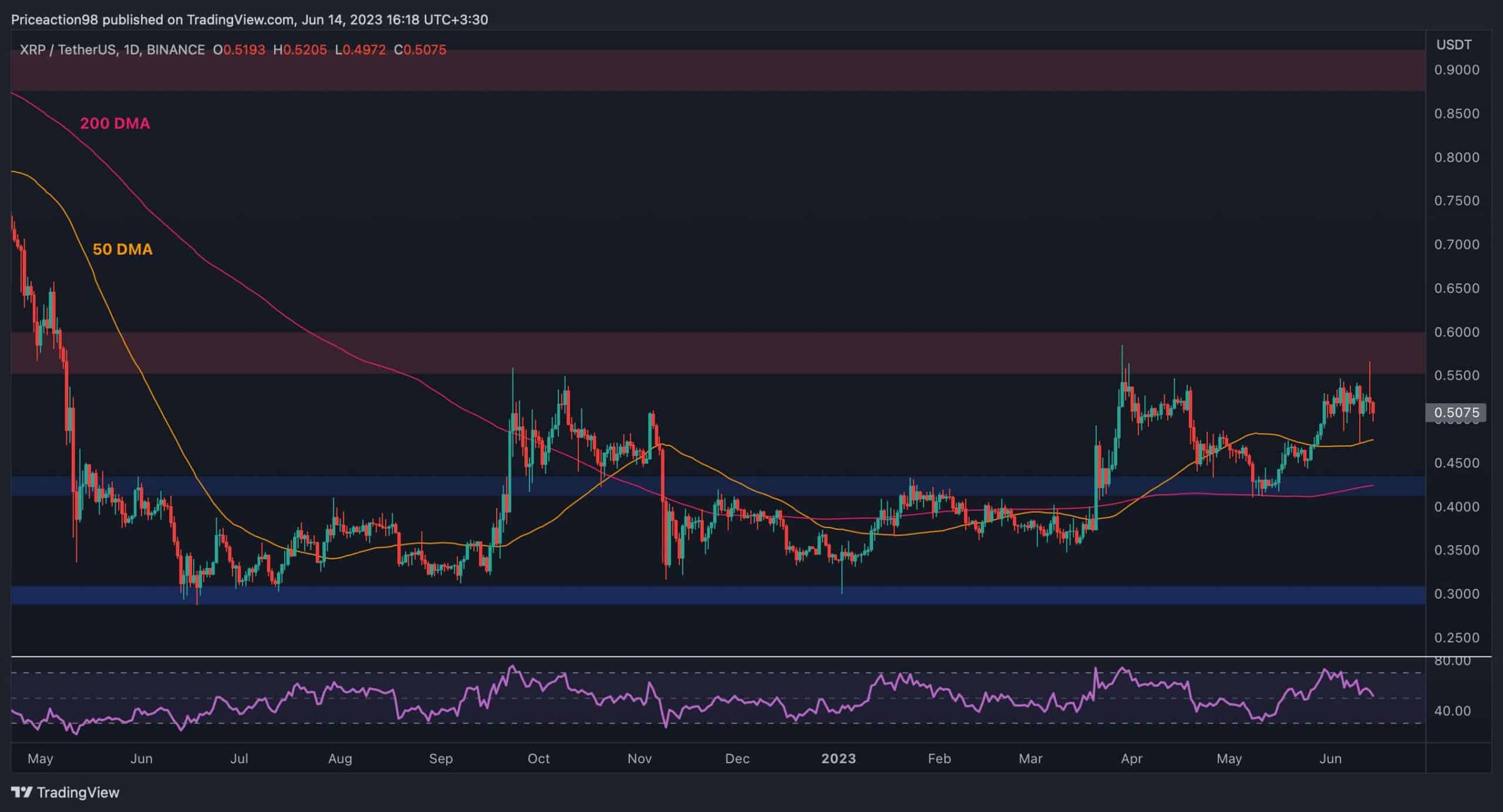 Le XRP chute de plus de 4% par jour alors que les ours ciblent ce niveau critique ensuite (analyse des prix d'ondulation)